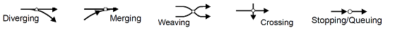 Traffic conflicts occur when the paths of vehicles intersect