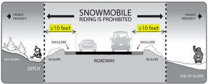 Diagram showing appropriate distance for snowmobiles traveling adjacent to highways.