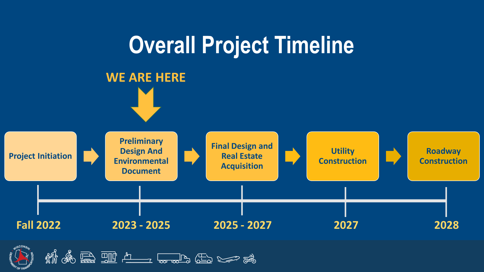 overall project timeline