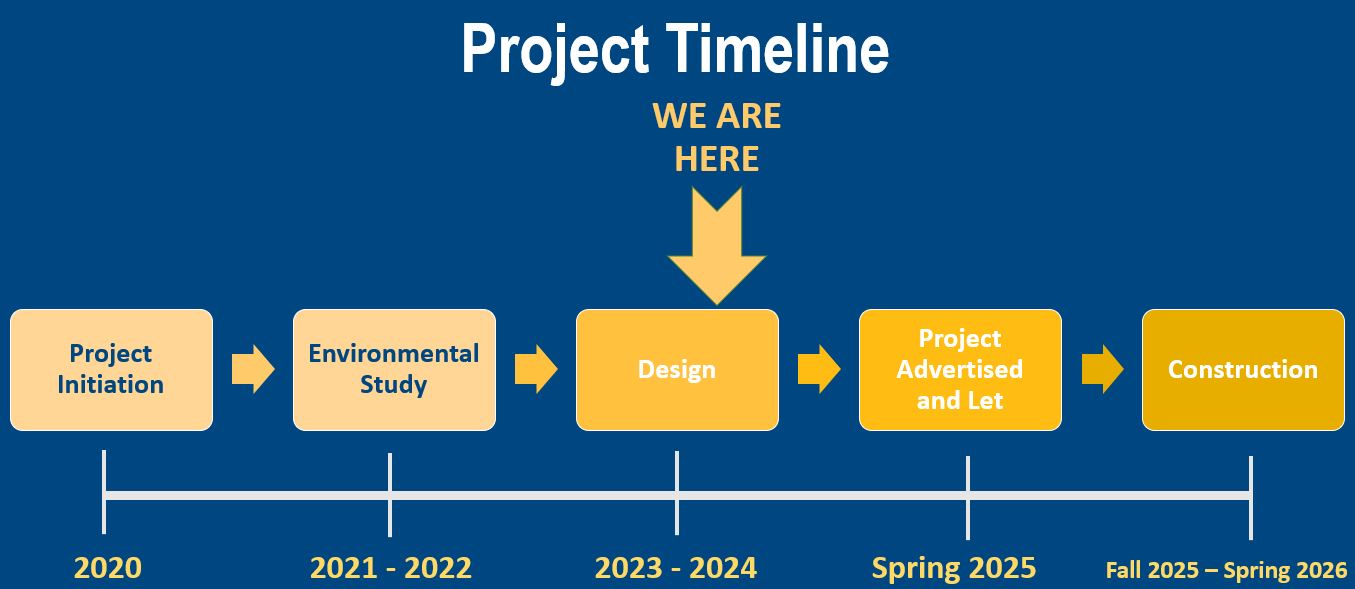 Schedule Graphic: Final Design: 2024 - Construction currently scheduled in Fall 2025 – Spring 2026