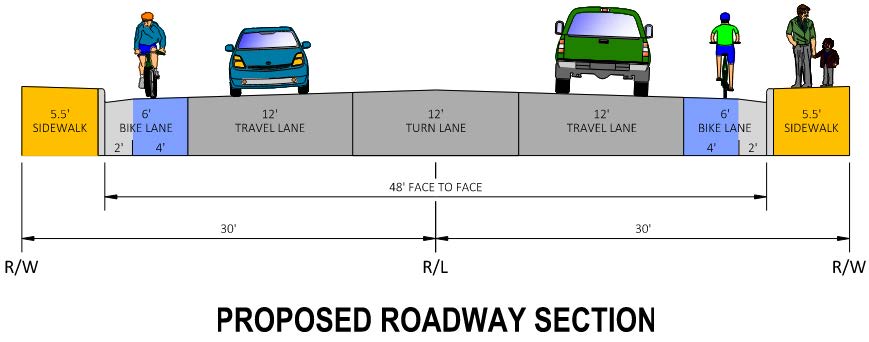 graphic of existing right-of-way width is 60’ from 6th Avenue – 7th Avenue and 80’ from 7th Avenue to 8th Avenue. City views thi