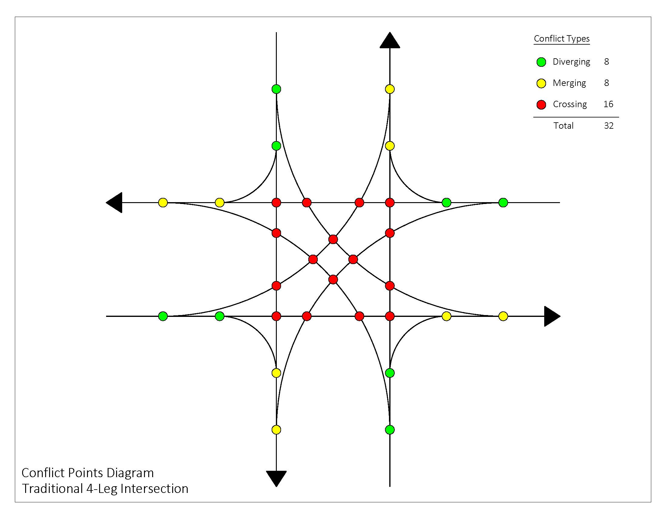 Conflict point comparison conventional intersection vs roundabout intersection