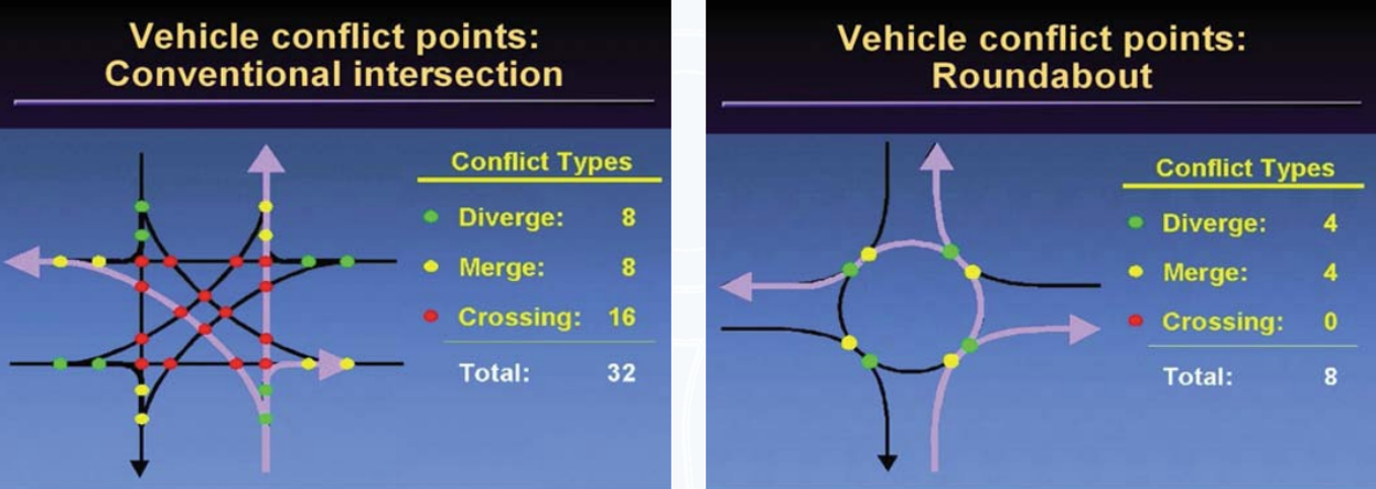 vehicle conflict points roundabout vs conventional intersection data
