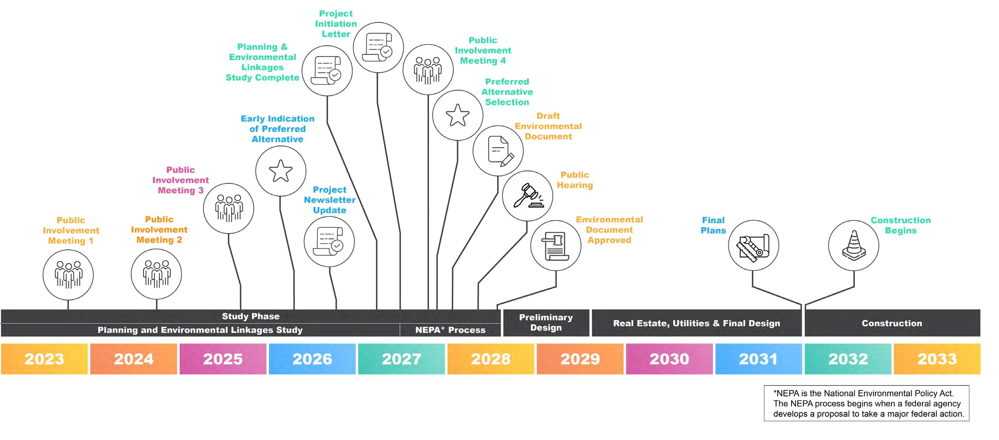 Mason Street Bridge study schedule 2023 to 2033