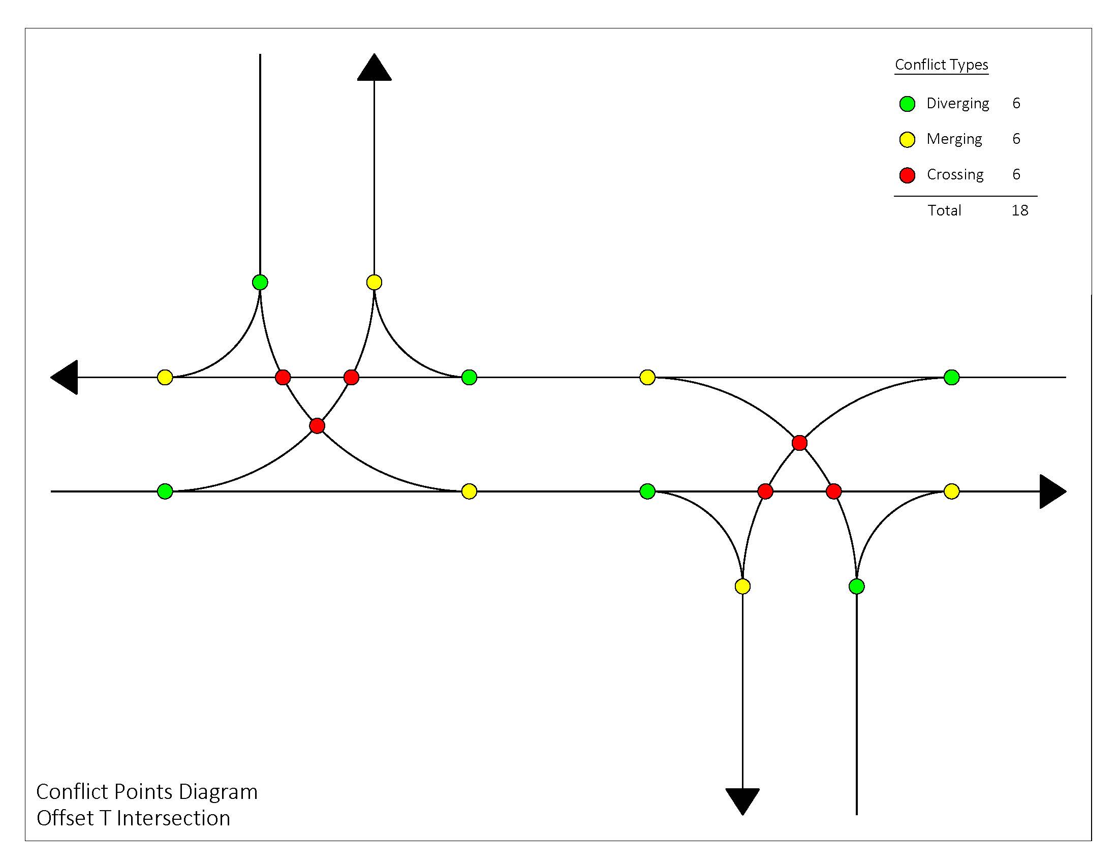 Conflict points offset T intersection 18 total