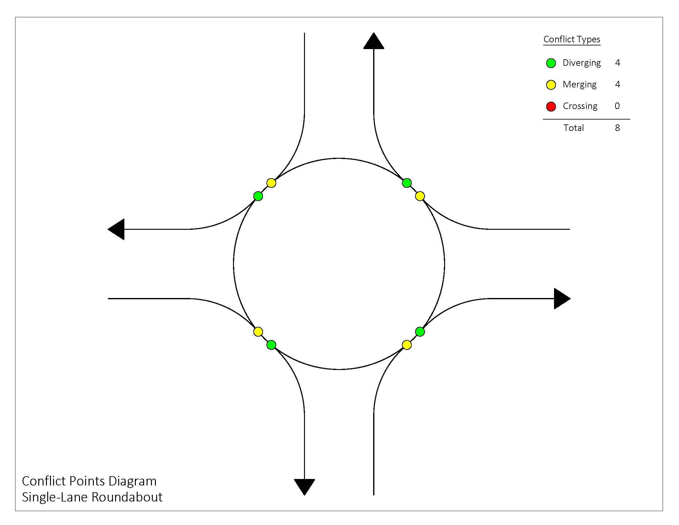 conflict diagram single-lane roundabout 8 total