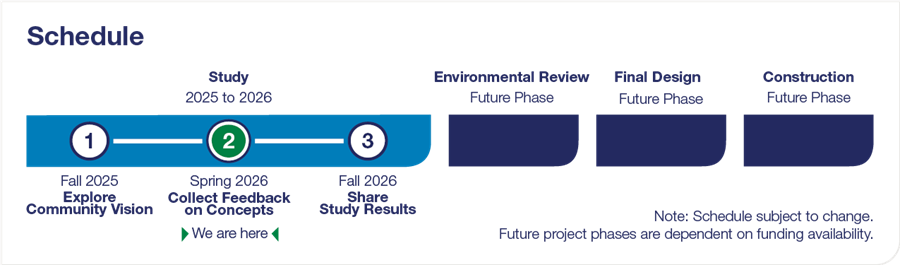 Study timeline, explored community vision in fall 2025, gathered feedback on concepts in spring 2026, and will share study results in Fall 2026