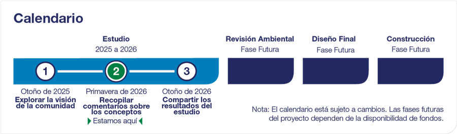 Un gráfico ilustra que el proyecto exploró la visión de la comunidad en el otoño de 2025, recopiló comentarios sobre los concept
