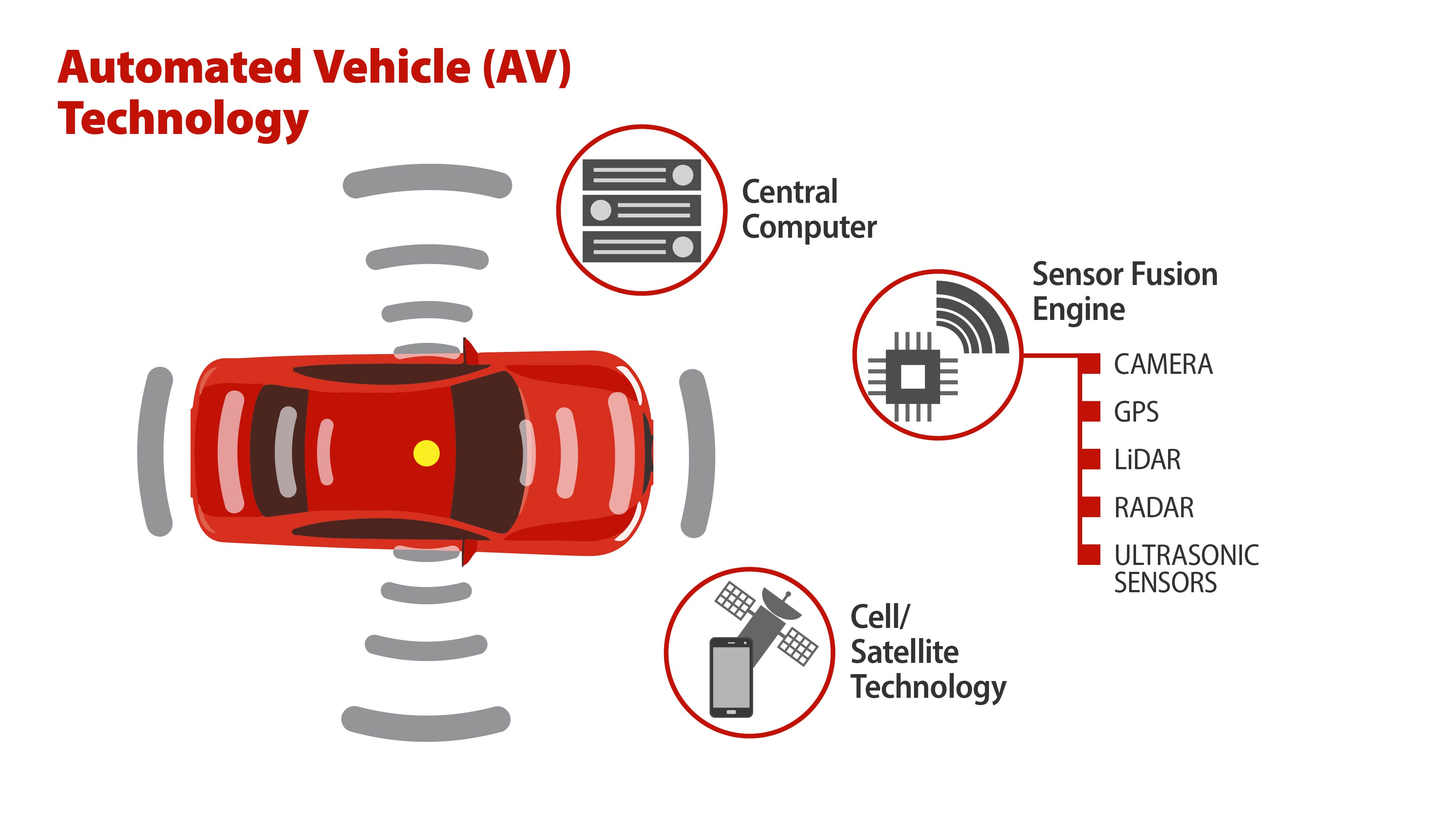 Graphic of automated vehicle using computers, vehicle sensors and GPS satellites to manage driving tasks