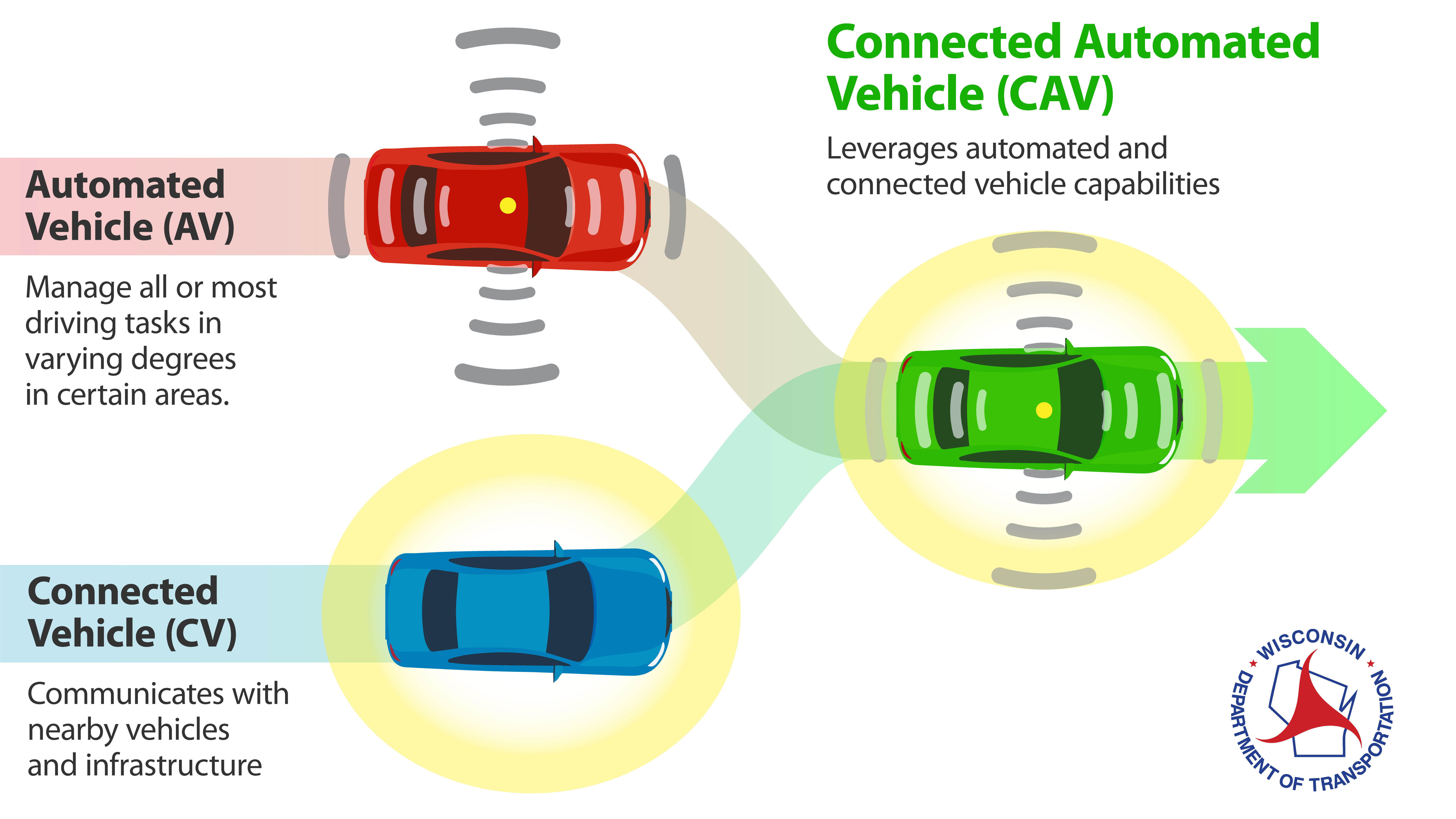 Connected Automated Vehicle