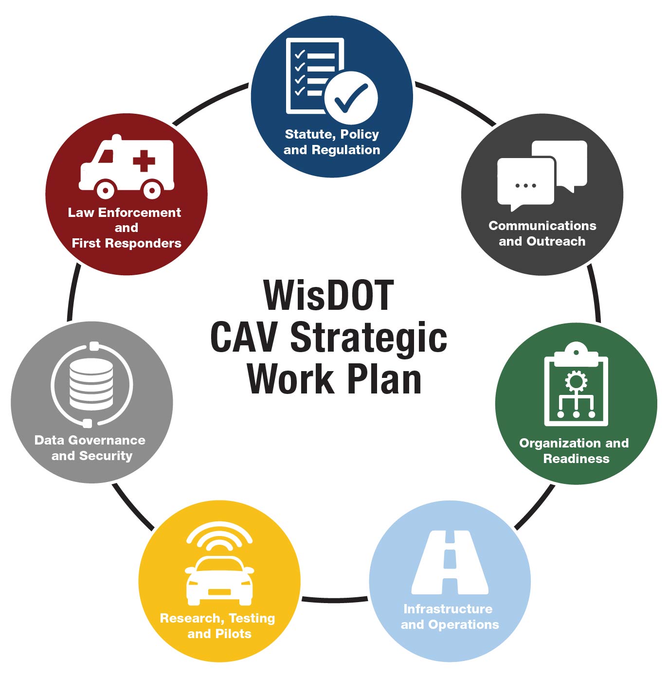 Graphic of seven interlocking circles related to seven strategic work plan objective areas