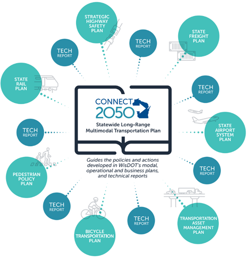 connect 2050 infographic