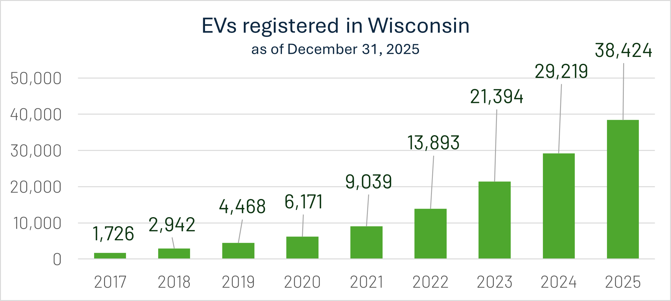 Graph showing the increase in registered EVs in Wisconsin from 2017 to 2025