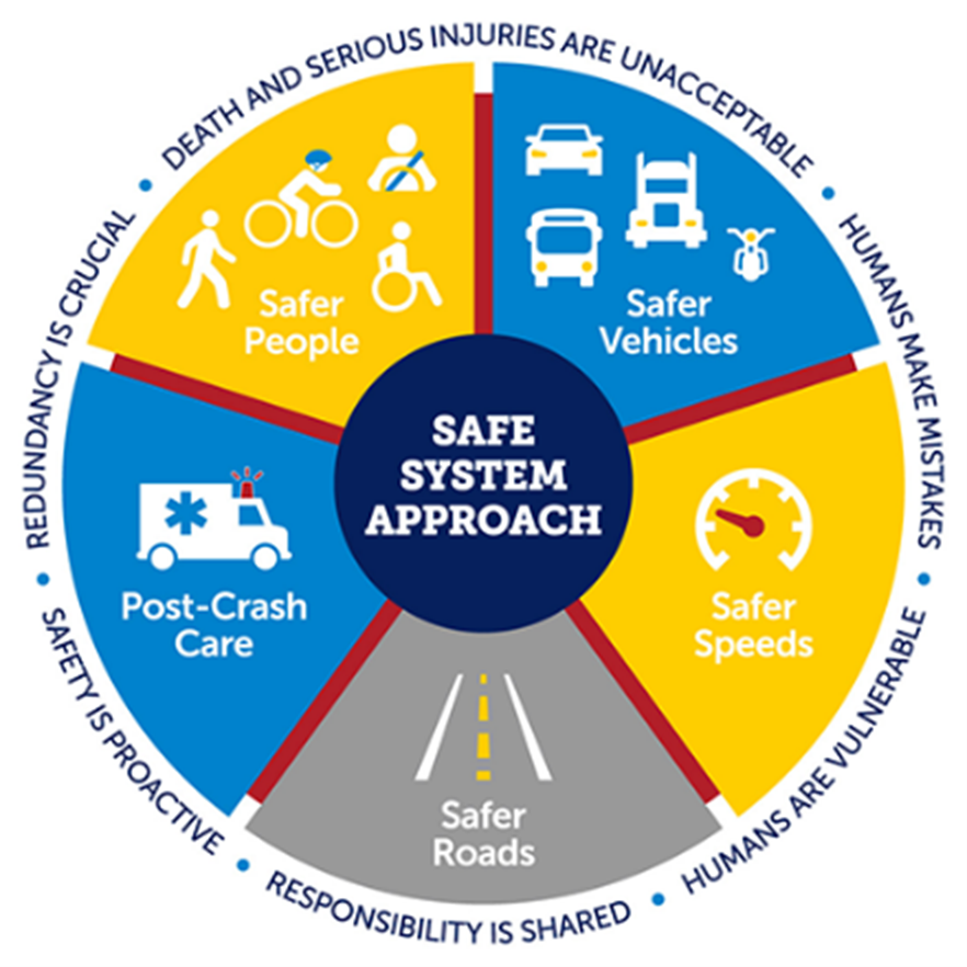 Safe Systems Approach infographic
