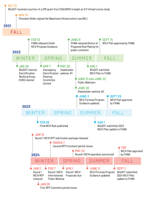 wevi timeline