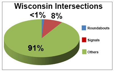 Graph showing types of Wisconsin intersections