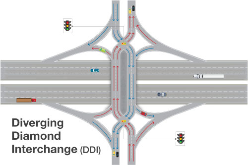 Diverging diamond interchange