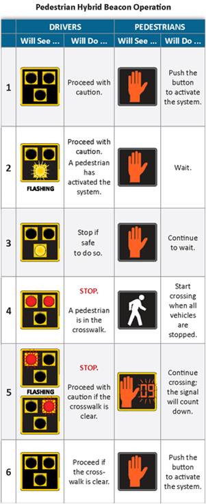 Pedestrian hybrid beacon operation