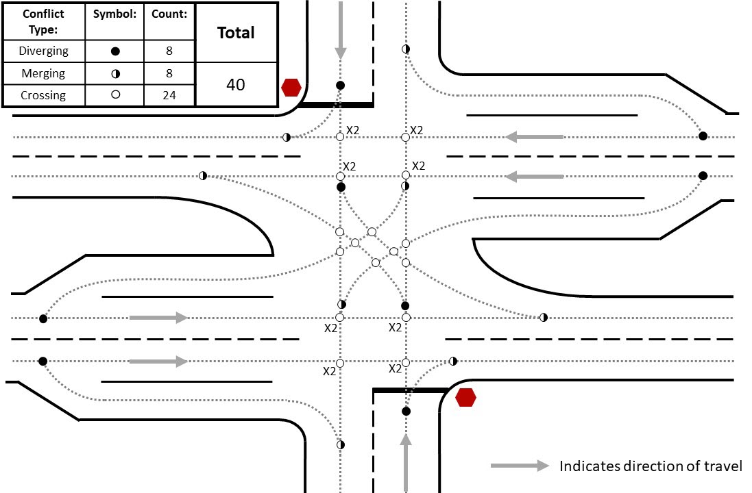 Diagram depicting conflict points at a conventional intersections