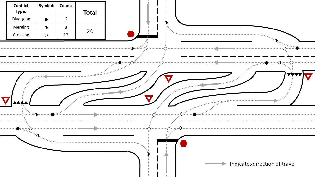 Diagram depicting number of conflict points at RCUT