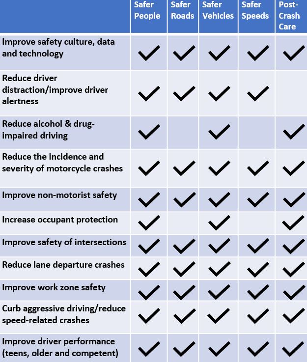 Safe Systems approach table