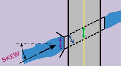 Structure Length Skew Guidance